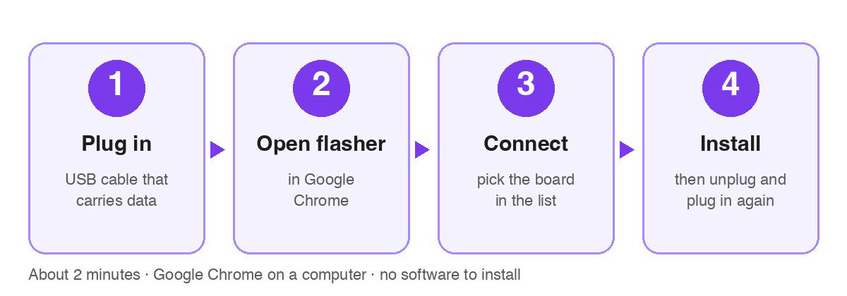 Install the firmware in 4 steps: plug in, open the flasher, connect, install